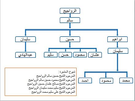 عشائر الاردن بالترتيب