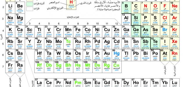 الجدول الدوري تعرف علي تقسيمه وخصائصه ومراحل تطوره جدول مندليف وموزلي والجدول الحديث