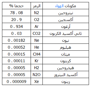 مكونات الهواء