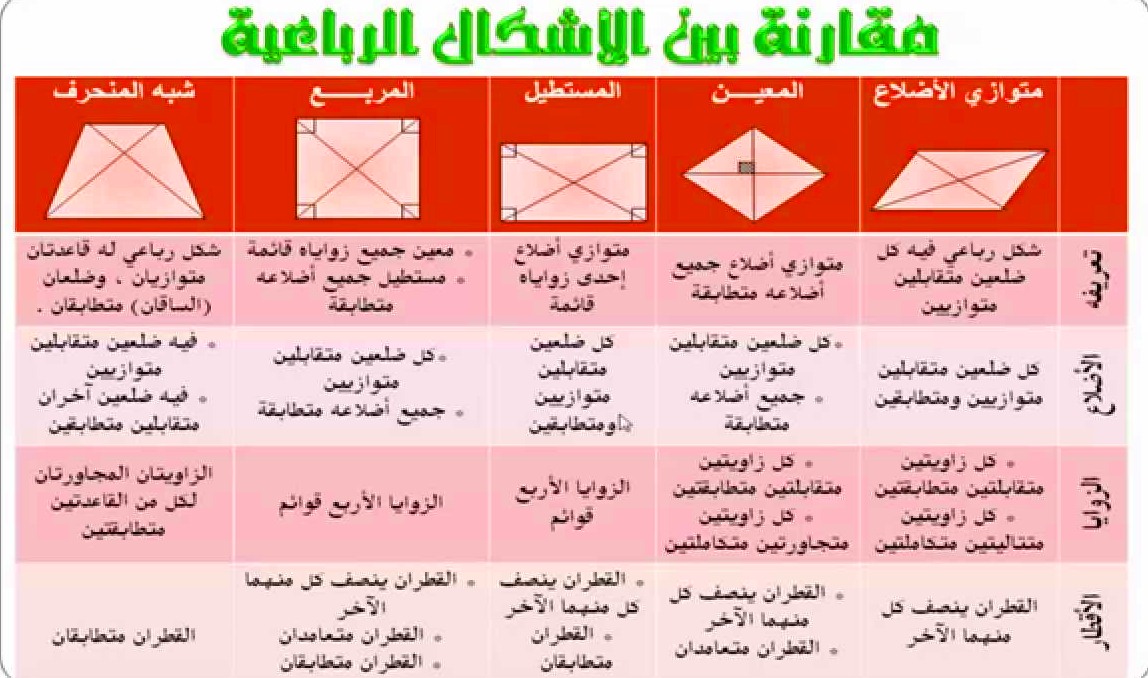 الاشكال الرباعية أنواعها و خصائصها العامة وخصائص كل شكل