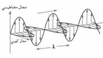 الموجات الكهرومغناطيسيه