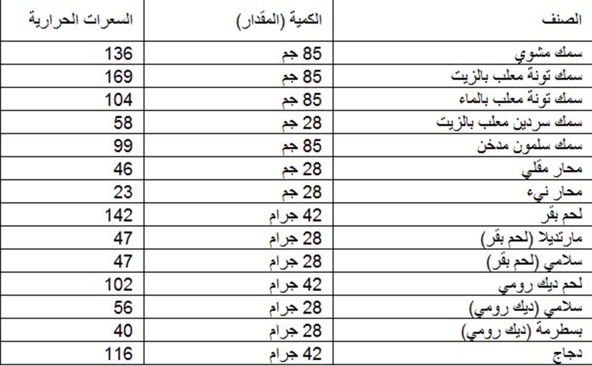 الوجبة وسعراتها الحرارية