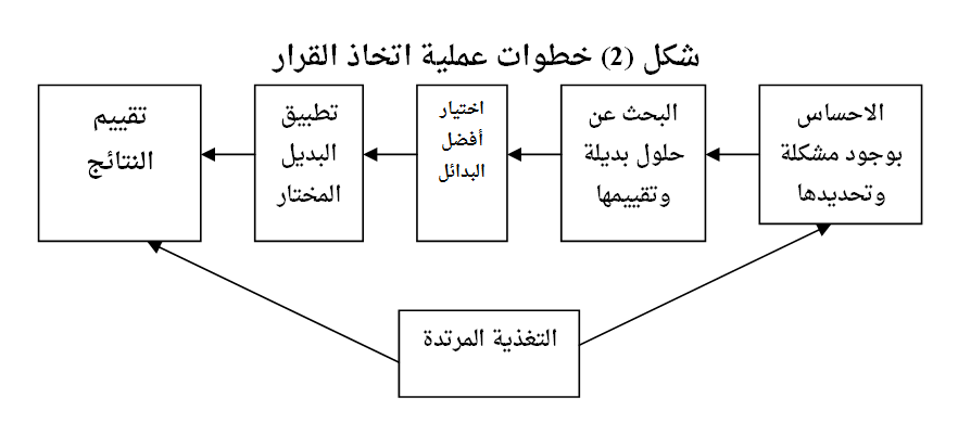 تحديد القرار المشكلة اتخاذ الاساليب القدرة من فعاله على الغير عدم في من الاساليب