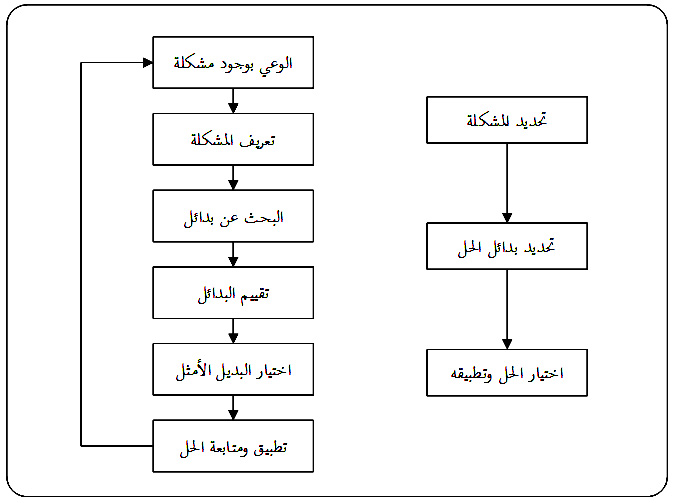 خطوات اتخاذ القرار