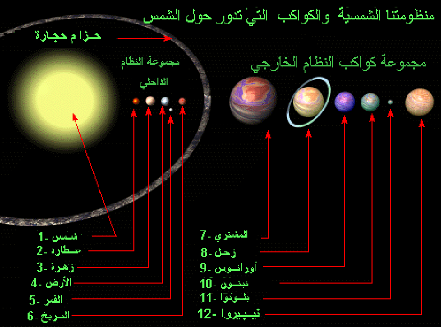 ترتيب الكواكب حسب بعدها عن الشمس وحسب حجمها وأهم المعلومات ...