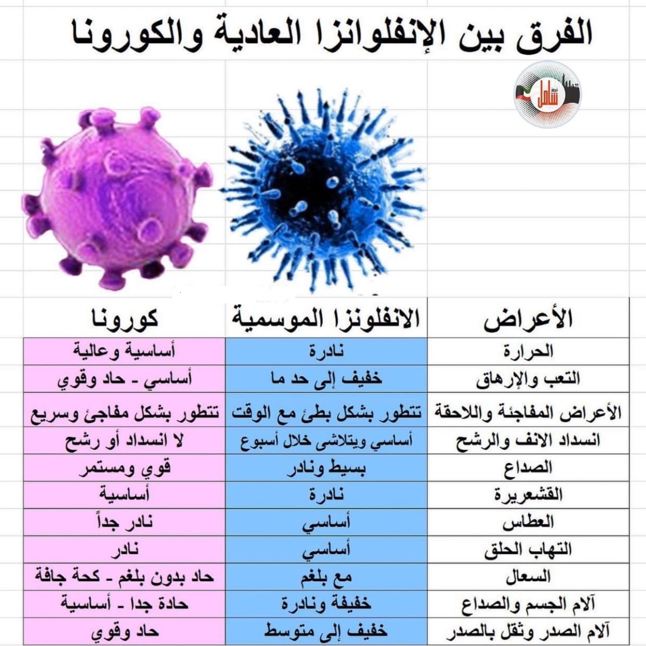 كيف تفرق بين اعراض البرد أو الانفلونزا العادية و كورونا.
