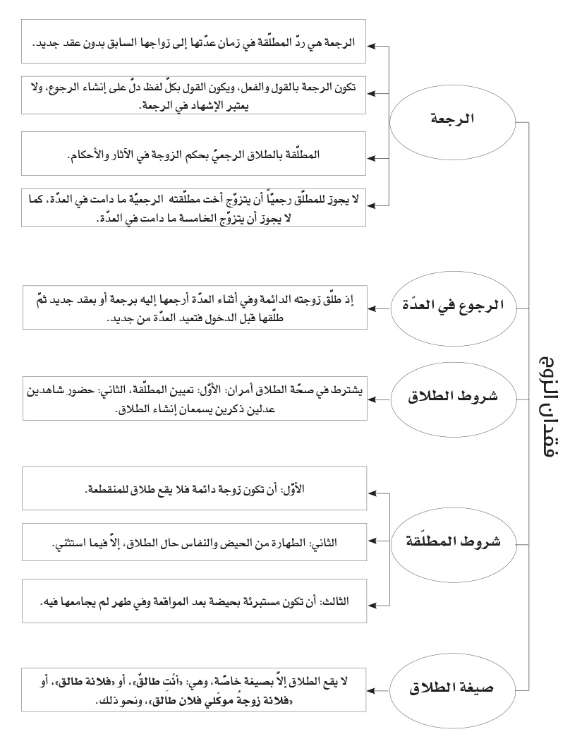 معلومات عن الطلاق