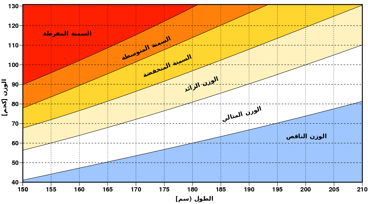 احسب وزنك المثالي