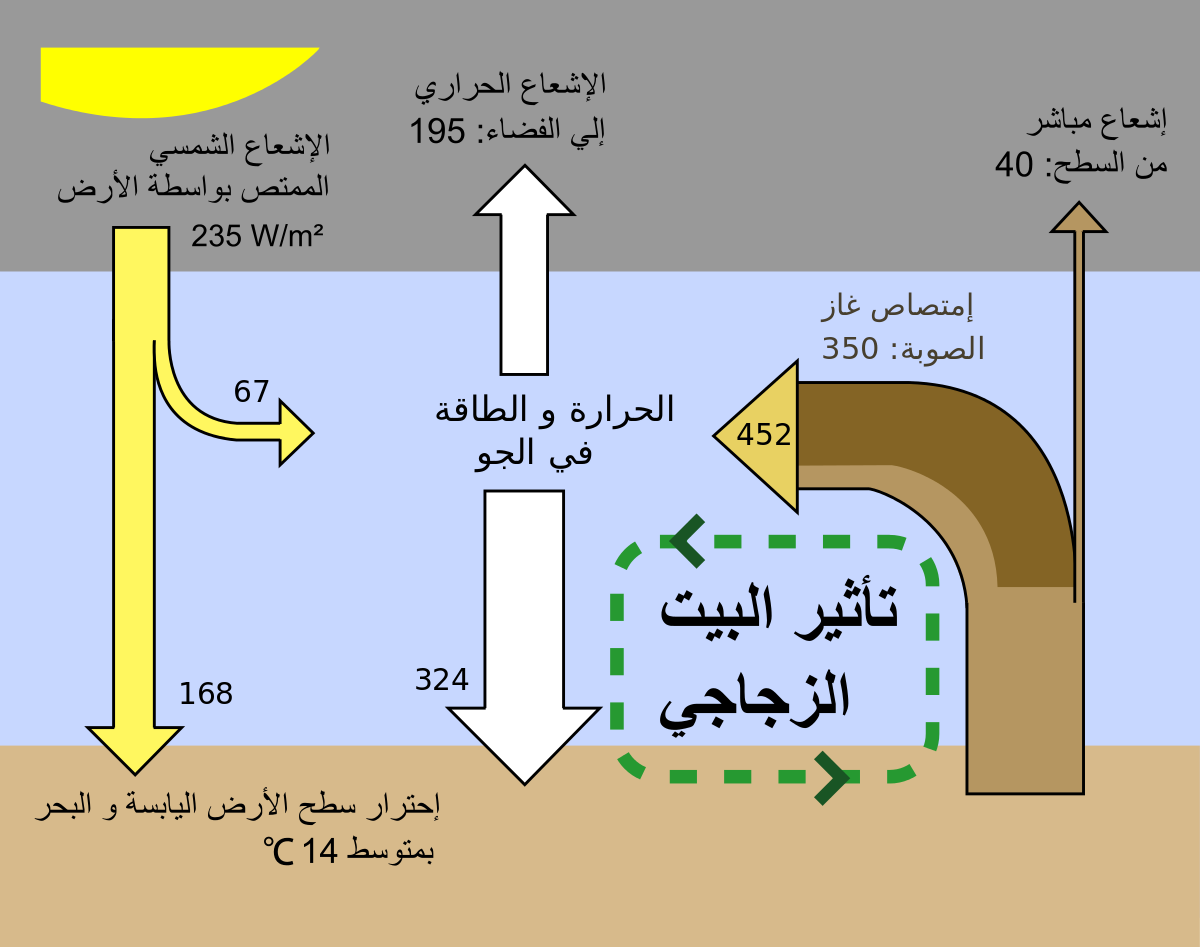 غازات دفيئة