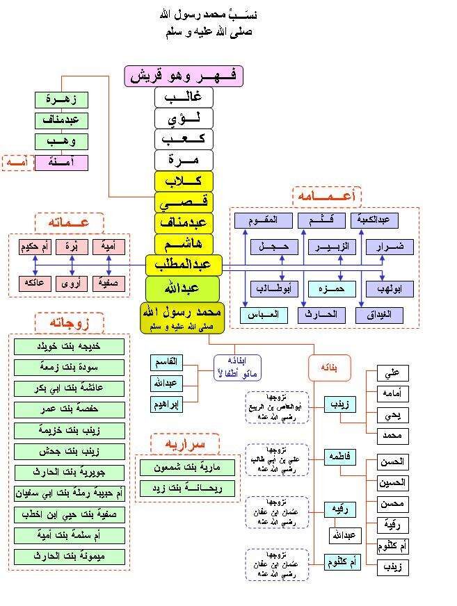 شجرة النبي محمد