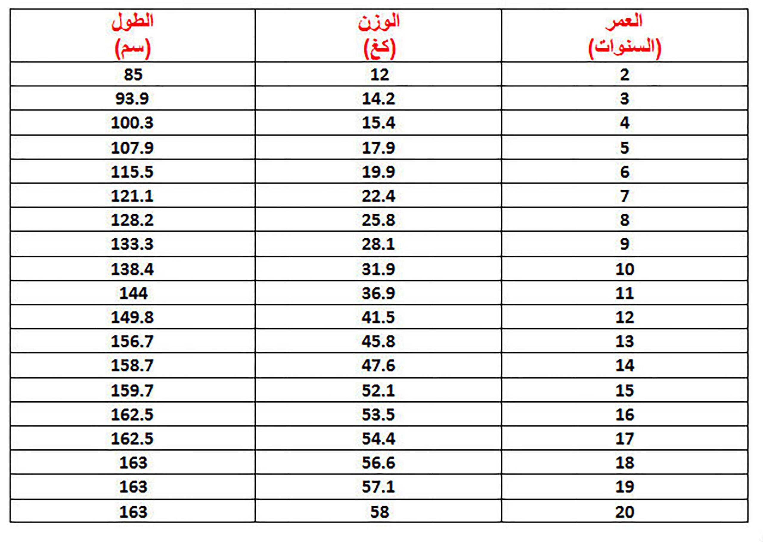 حسب العمر ، الوزن المثالي للطول هو 160