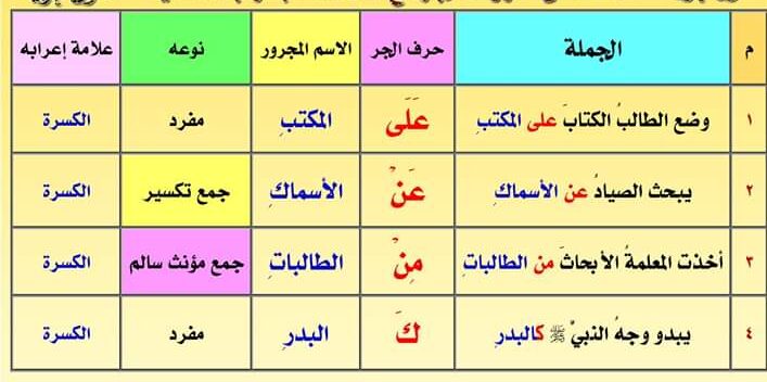 أمثلة على حروف الجر العربية