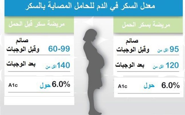 معدلات السكر بالنسبة للحامل