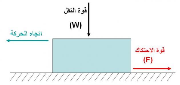 قوة مؤثرة على جسم