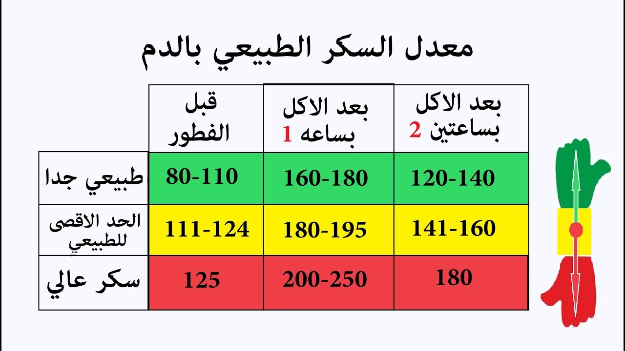 معدل السكر الطبيعي بالدم