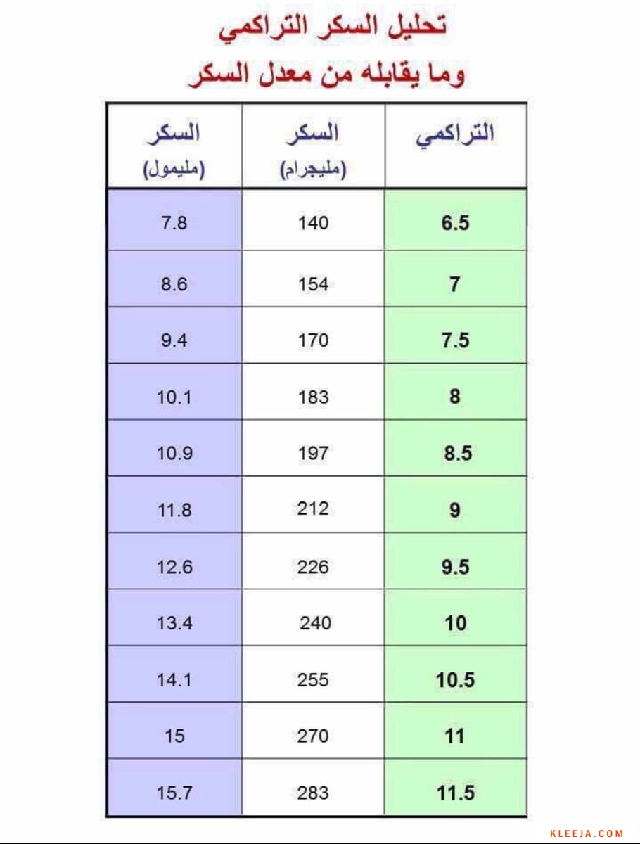 ما هو معدل السكر التراكمي الطبيعي وعلاج مرض السكري