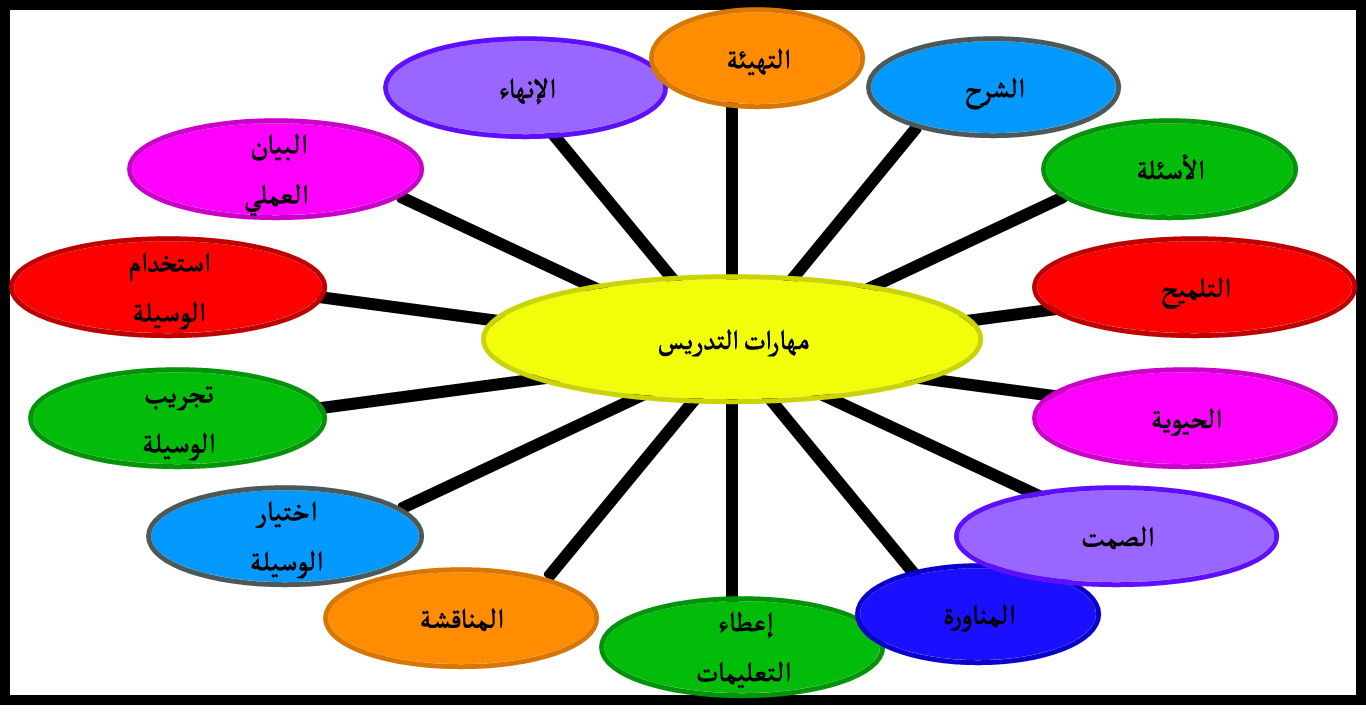 ماهي طرق التدريس