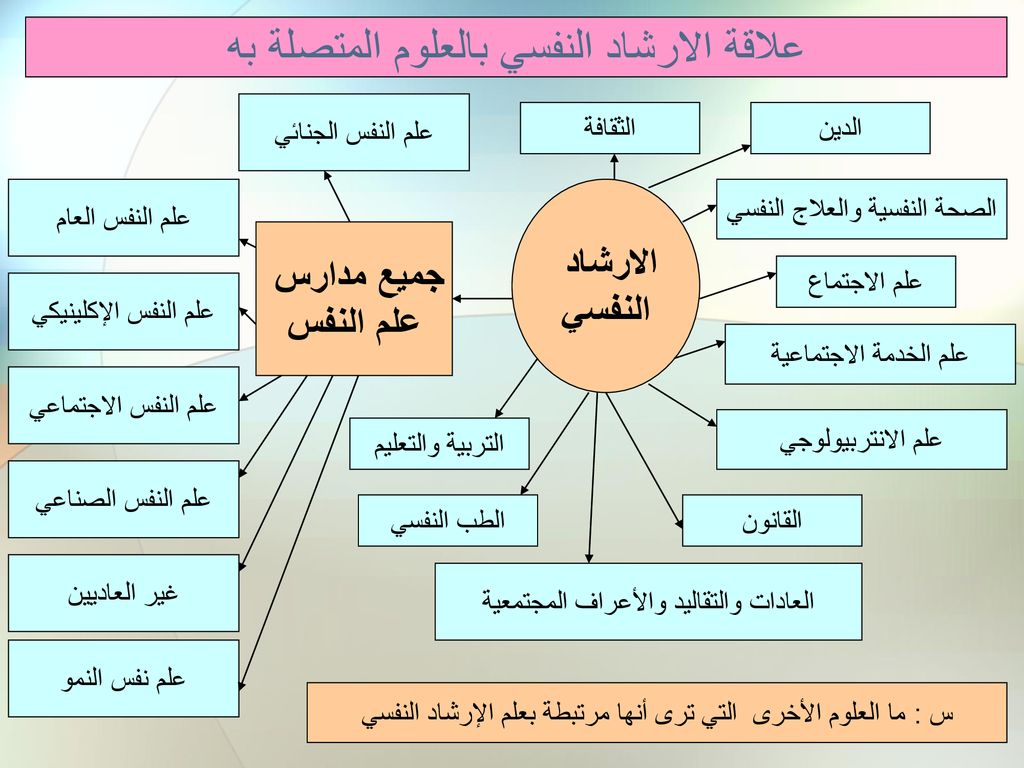 الإرشاد النفسي