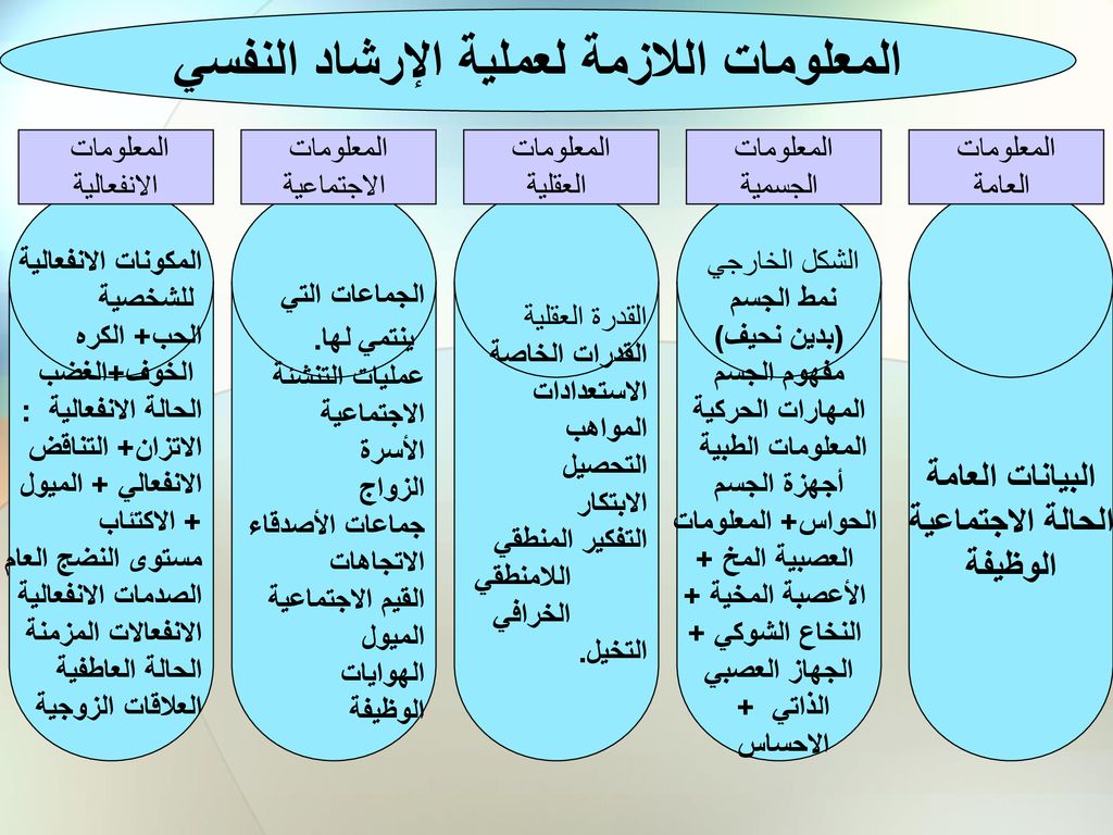 المعلومات اللازمة لعملية الإرشاد