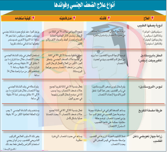 علاج الضعف الجنسي