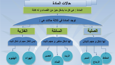 ما هي حالات المادة