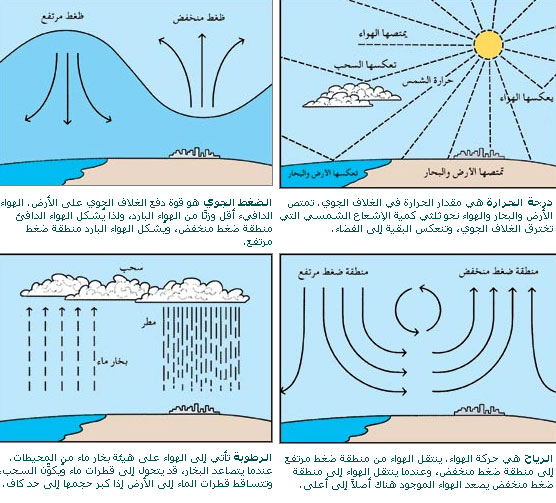 بماذا يقاس الضغط الجوي معلومات عن اجهزة القياس