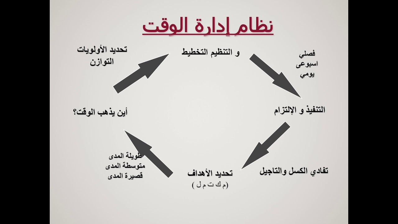 من أسس التخطيط تنظيم الوقت