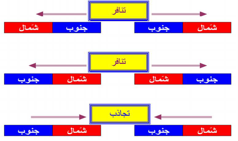 تجاذب وتنافر الاقطاب