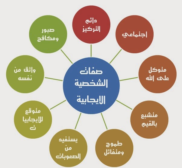 هي السمات الشخصيه ما عناصر الشخصية