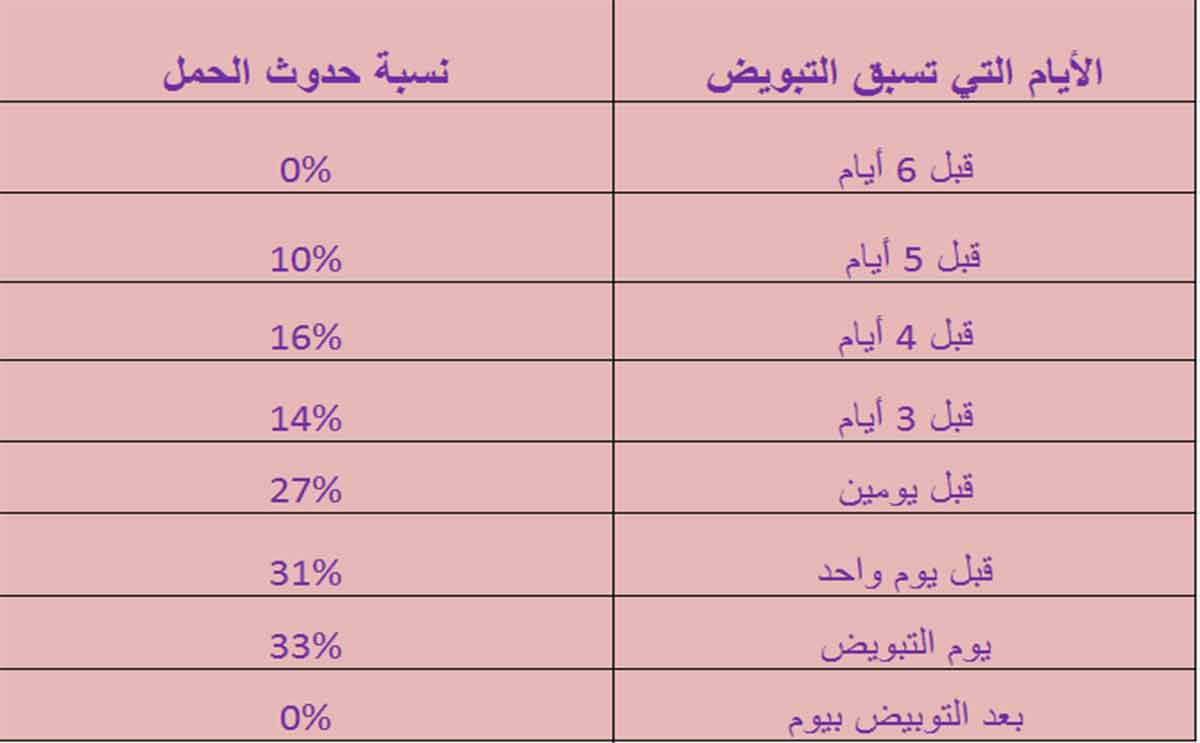 اعراض التبويض