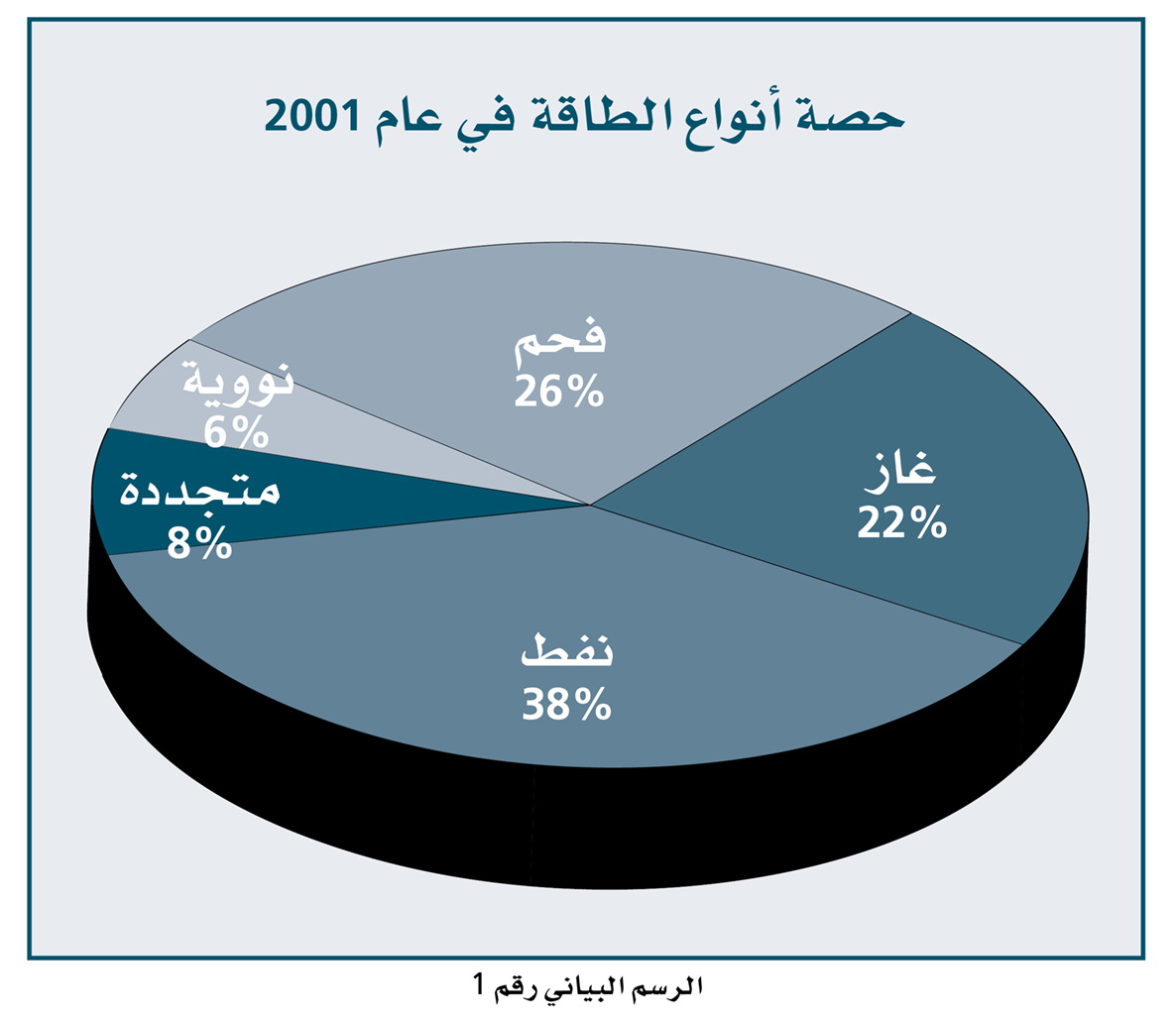 اي مصادر الطاقه التاليه غير متجدد