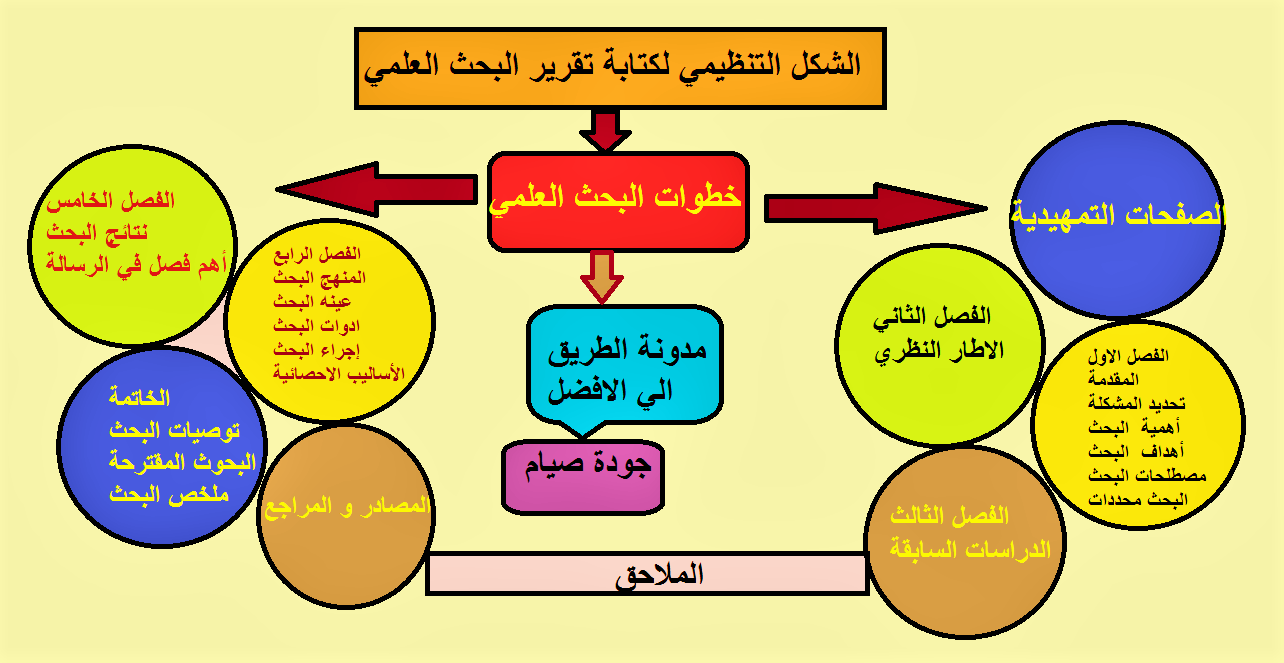 الشكل التنظيمي