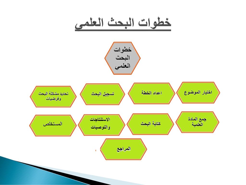 خطوات البحث العلمي