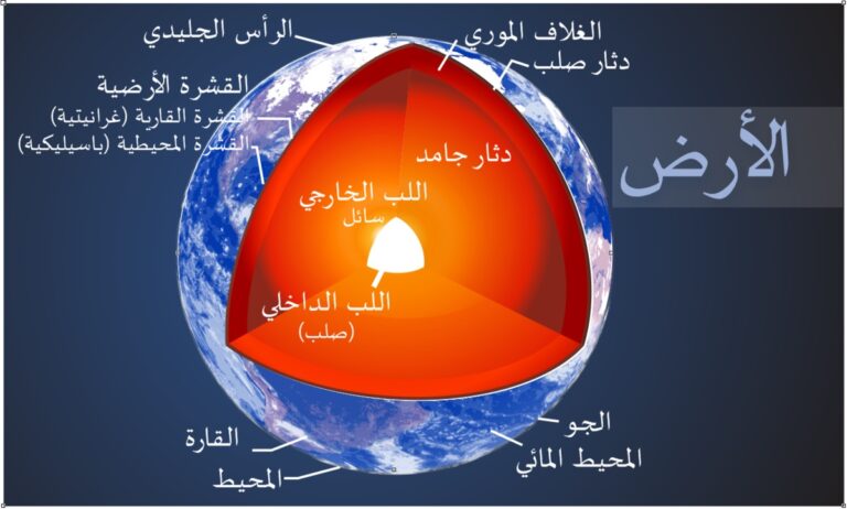 تسمى الطبقة الخارجية للأرض ب
