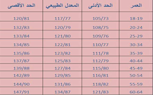 ضغط الدم الطبيعي حسب العمر