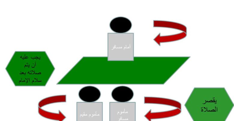 المسافر وصلاة الجماعة