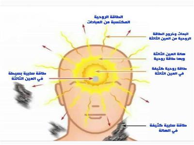 تشريح الطاقه الروحيه للإنسان