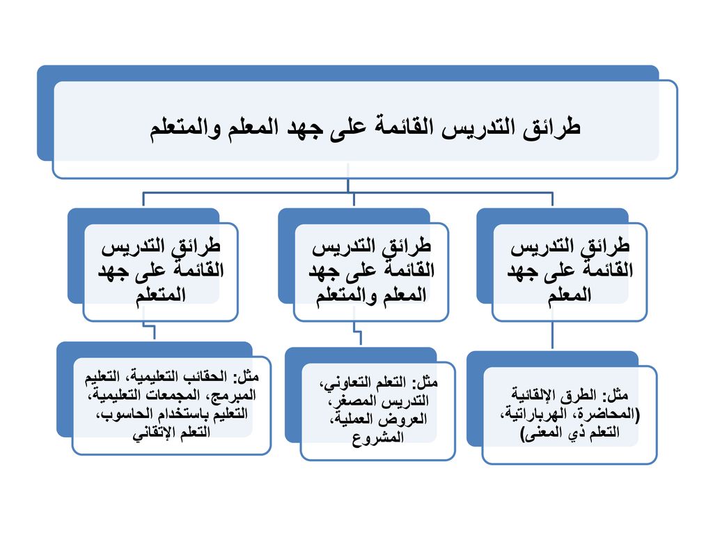 طرائق التدريس القائمة على جهد المتعلم