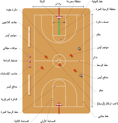 شرح كيفية لعب كرة السلة