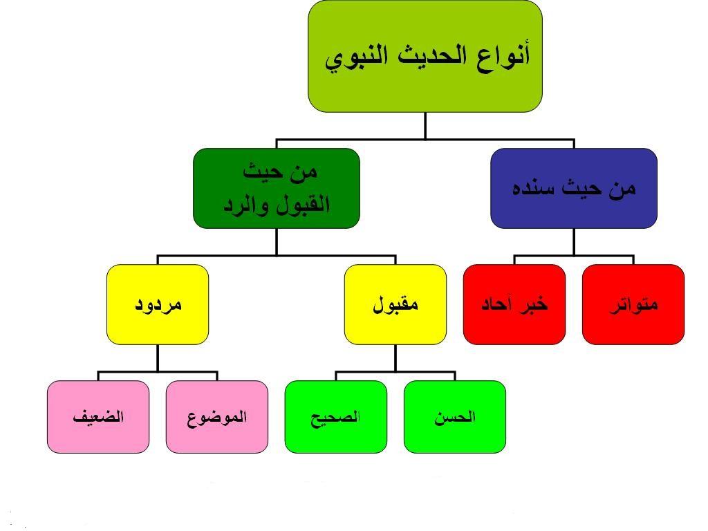 أنواع الحديث النبوي