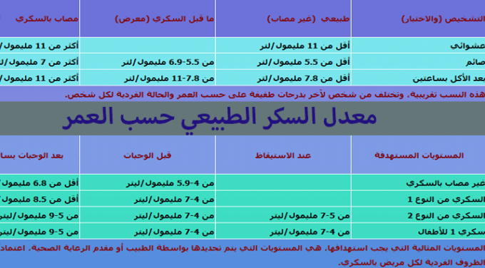 معدل السكر الطبيعي