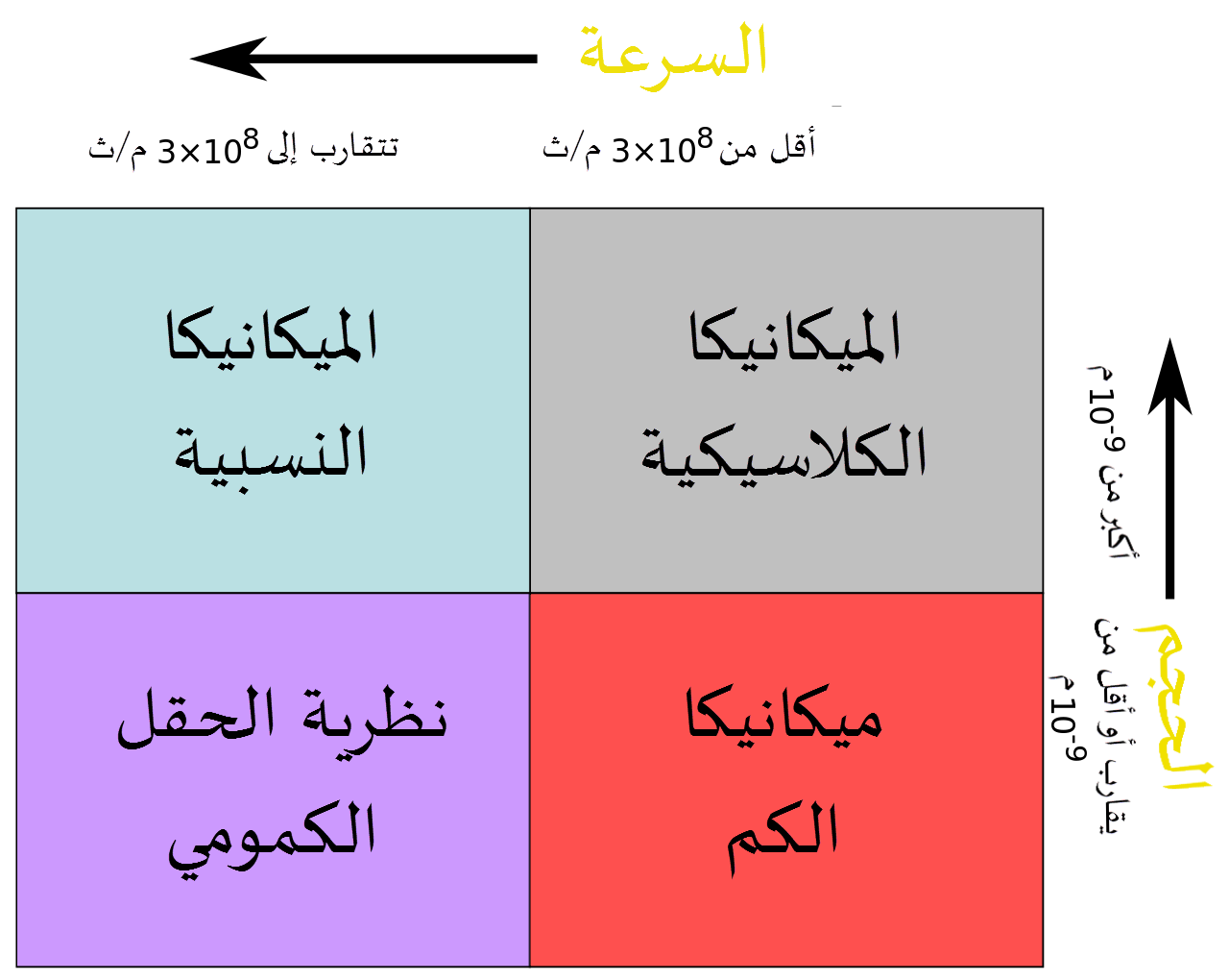 معلومات عن الفيزياء