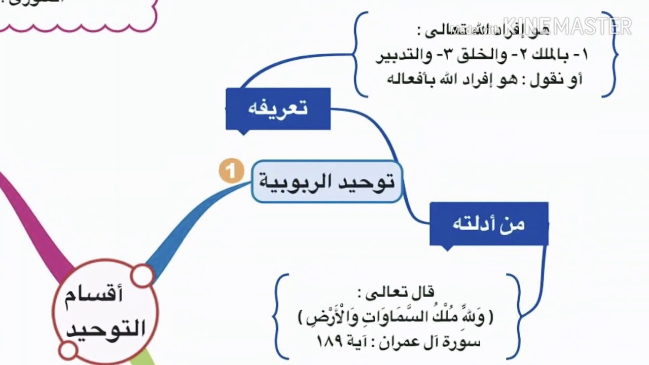 معنى افراد الله بالربوبيه والالوهيه وماله من الاسماء والصفات