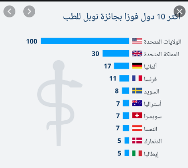 جائزة نوبل للطب