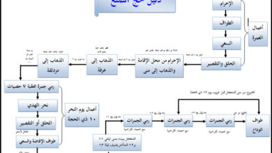 خطوات الحج المتمتع