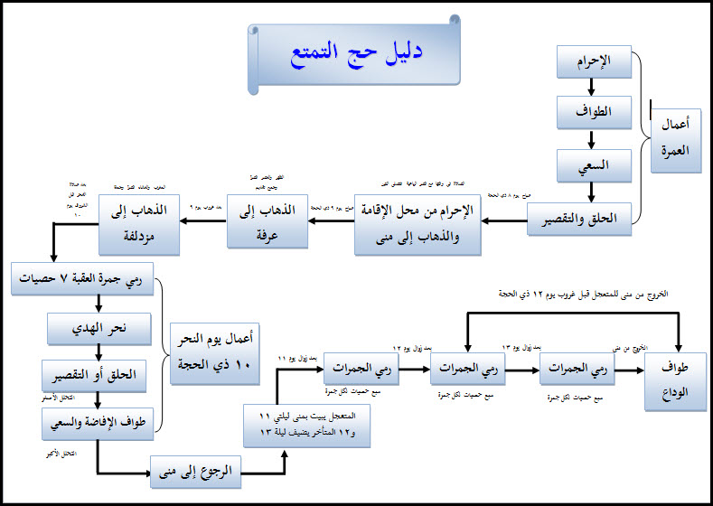 الحج بطواف واحد