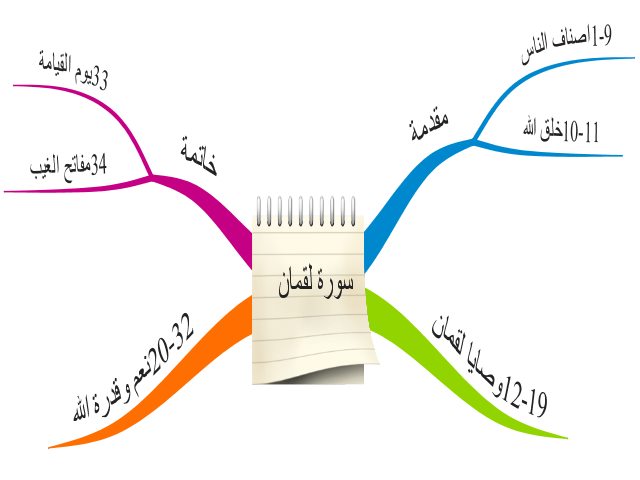 سورة عدد لقمان ايات عدد ايات