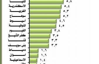 عدد سكان مصر بالمحافظات