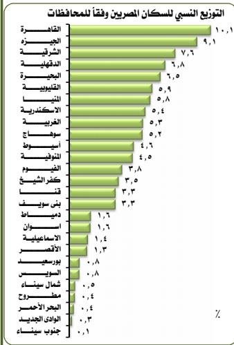 عدد سكان مصر بالمحافظات