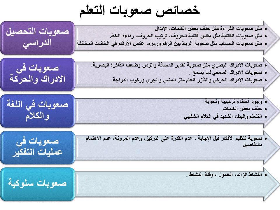 خصائص صعوبات التعلم